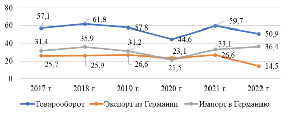 Товарооборот Германии и России в 2017–2022 гг., млрд. евро [5]