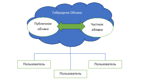 Схема пользования гибридным облаком