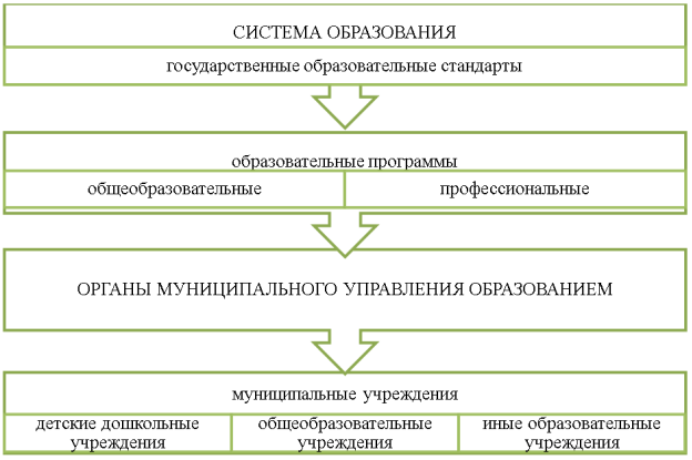 Структура системы управления общим образованием на муниципальном уровне