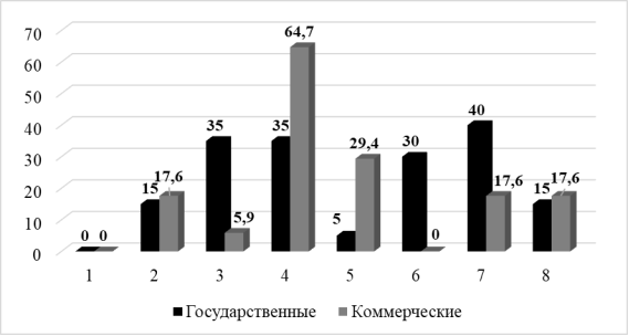 Доминирующие смысложизненные ориентации сотрудников коммерческих и государственных организаций. Примечание: 1 — Альтруистические, 2 — Экзистенциональные, 3 — Гедонистические, 4 — Самореализации, 5 — Статусные, 6 — Коммуникативные, 7 — Семейные, 8 — Когнитивные.