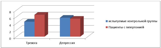 Сравнительные результаты по методике Госпитальная шкала тревоги и депрессии, в ср. знач.