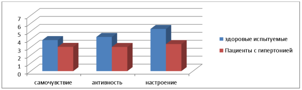 Сравнительные результаты по методике САН, в ср. знач.