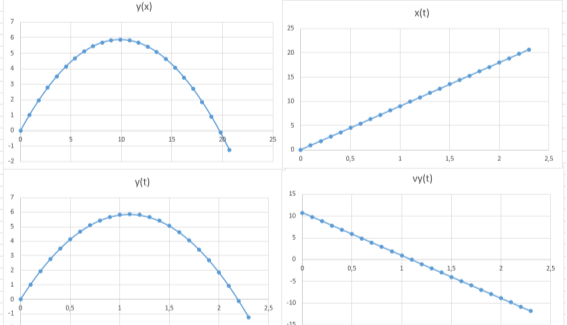Графики зависимости y(x), x(t), y(t), vy(t)