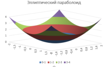 Диаграмма «Эллиптический параболоид»