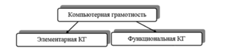 Условная схема «Структура компьютерной грамотности» по исследованию Боевой А. В., Гордеевой Н. О.