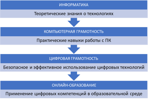 Условная схема взаимосвязи понятий
