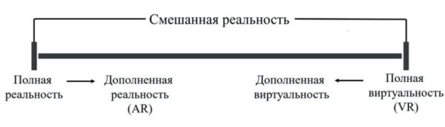 Модель гибридной реальности