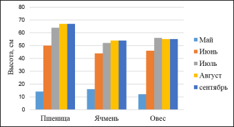 Динамика сезонного роста зерновых культур