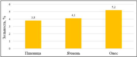 Содержание зольных элементов в сухой растительной массе