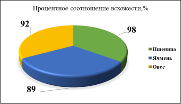Определение всхожести