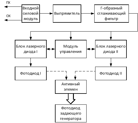 Структурная схема источника питания диодного лазера