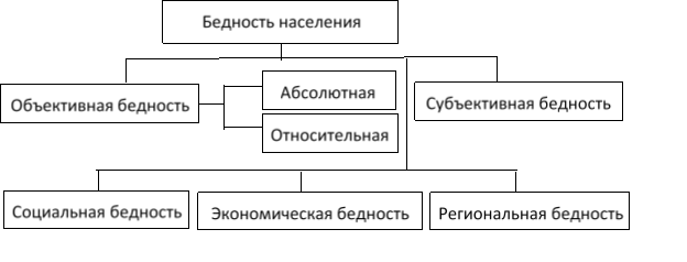 Виды бедности населения [2, c.99]