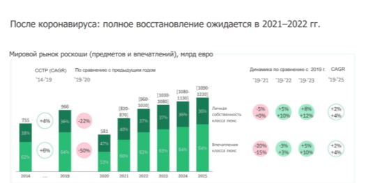 Динамика мирового рынка роскоши