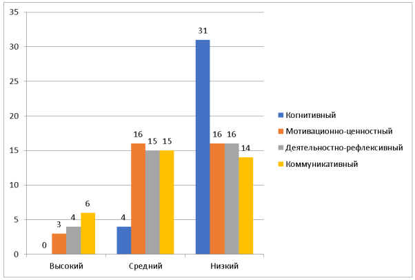 Сформированность КПО студентов эксперимента (количество человек)