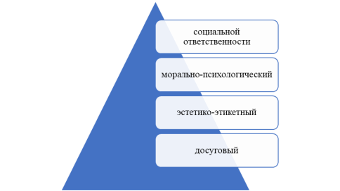 Уровни организационной культуры