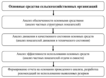 Последовательность анализа эффективного использования основных средств предприятий АПК