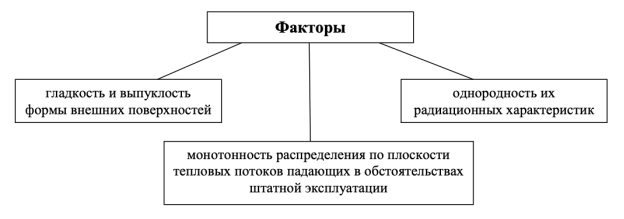 Факторы, обуславливающие монотонный вид изменения нагрузок