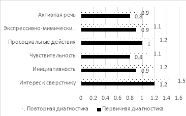Распределение респондентов по развитию общения со сверстниками в результате повторной диагностики (в ср.б.)