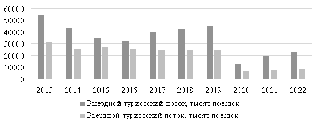 Динамика выездных и въездных туристских потоков с 2013 по 2022 гг.