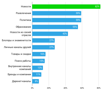 Наиболее популярные темы в Telegram-каналах [13]