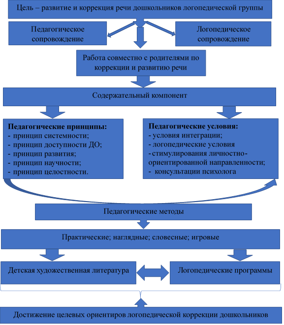 Схема работы воспитателей по развитию речи у дошкольников старшей логопедической группы