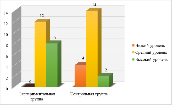 Результаты диагностики уровня развития мелкой моторики детей дошкольного возраста МБДОУ «Детский сад комбинированного вида № 39 «Килэчек» г. Елабуга на контрольном этапе