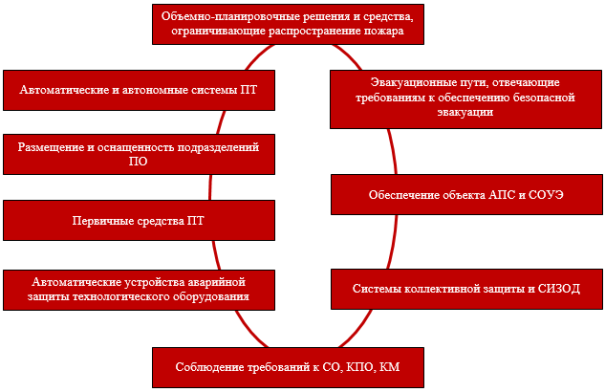 Системы ППЗ, обеспечивающие безопасность людей при пожаре в здании