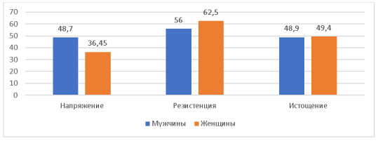 Средние показатели фаз эмоционального выгорания по методике «Диагностика уровня эмоционального выгорания» В. В. Бойко
