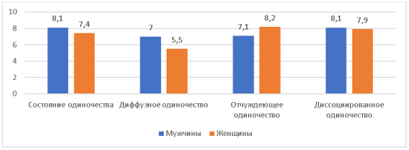 Средние значения шкал по методике «Опросник для определения вида одиночества» С. Г. Корчагиной