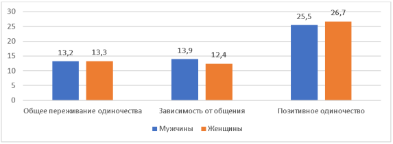 Средние значения шкал одиночества по методике ДОПО-3к