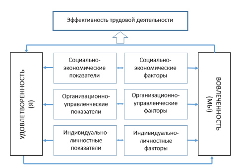 Модель взаимосвязи факторов вовлеченности и показателей удовлетворенности труда, определяющих эффективность трудовой деятельности