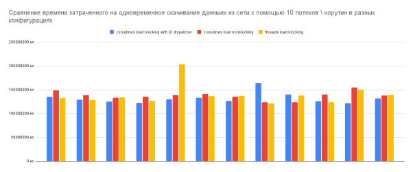 Сравнение времени выполнения сетевого запроса при использовании корутин и потоков ОС