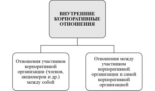 Виды внутренних корпоративных отношений
