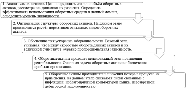 Этапы процесса управления оборотными активами