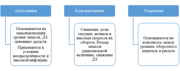 Основные виды стратегий управления оборотным капиталом [1]