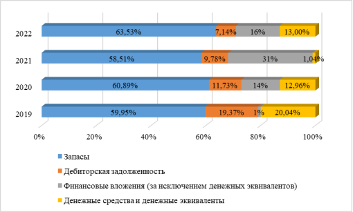 Структура внеоборотных активов ООО «Телец — Агро» 2019–2022 гг.