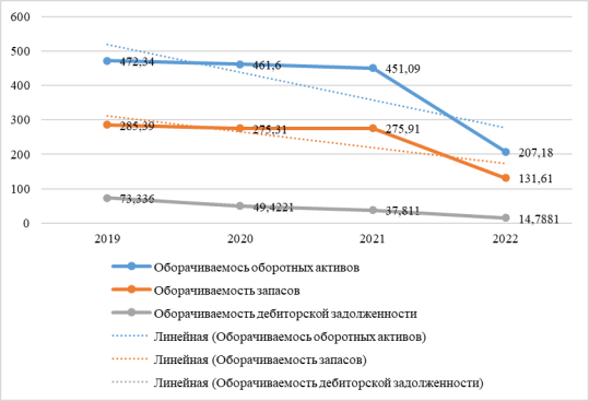 Показатели оборачиваемости, дней