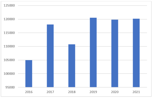 Объём работ, выполненных в отрасли строительства за 2016–2021 гг., млн. руб.