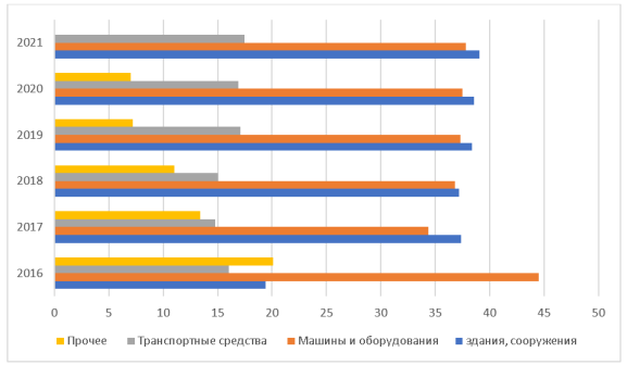 Распределение основных фондов организаций, осуществляющих деятельность в строительстве