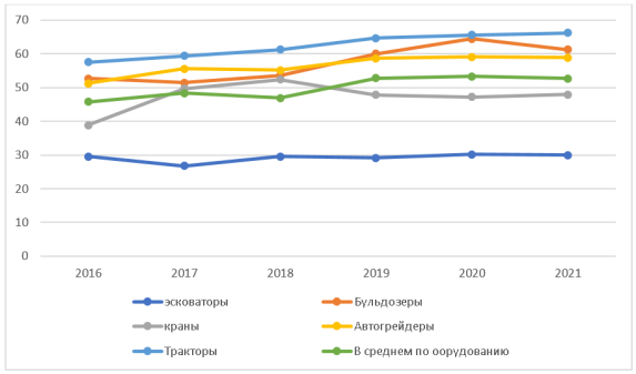 Удельный вес оборудования с истекшим сроком службы в общем объеме в динамике за 2016–2021 гг., %