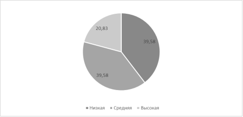 Уровень рефлексии респондентов (по тесту Карпова), в %