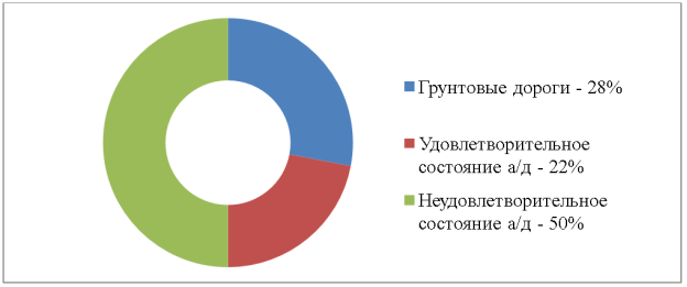 Диаграмма состояния а/д Валуйского городского округа