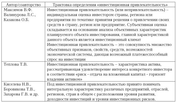 Подходы сущности определения «инвестиционная привлекательность» по мнению авторов