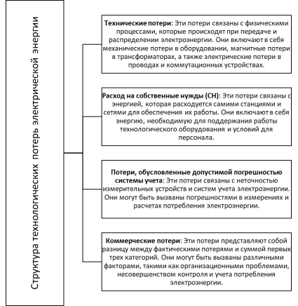 Структура технологических потерь электрической энергии [1]
