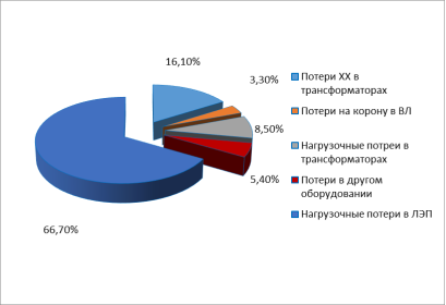 Распределение потерь электрической энергии по видам электрооборудования [2]