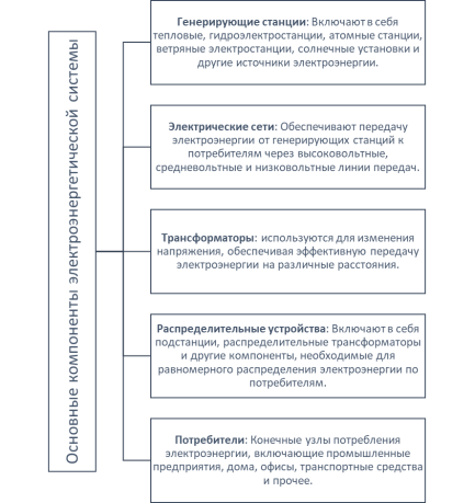 Основные компоненты электроэнергетической системы
