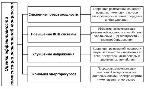 Оценка эффективности компенсации реактивной мощности