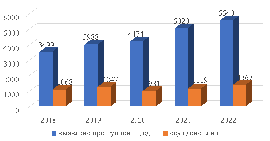 Состояние преступности в России (ст. 290 УК РФ) [4, 5]