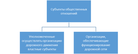 Субъектный состав в сфере организации дорожного движения / [4]