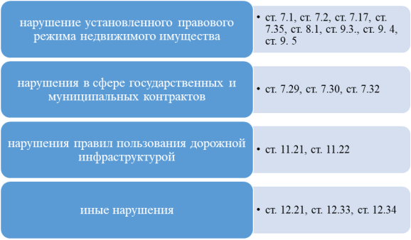 Перечень статей КоАП в сфере организации дорожного движения / [4]